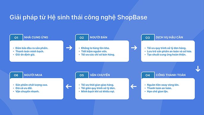 ShopBase là gì? ShopBase có phải lừa đảo không?