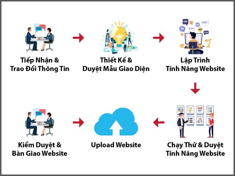 Địa chỉ thiết kế website quận 3 chuyên nghiệp, uy tín - Miko Tech