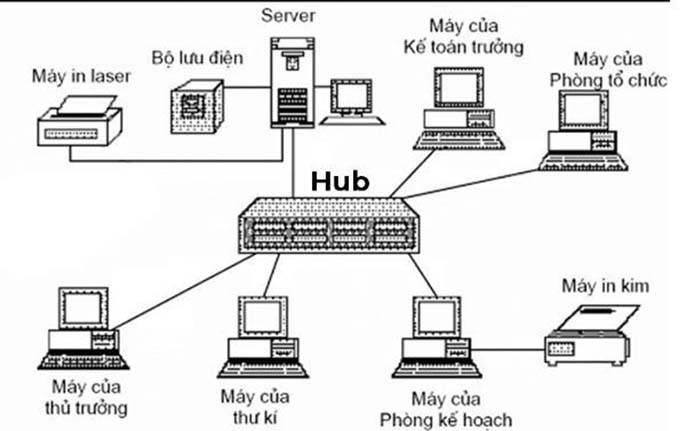 Hub là gì? Sự khác nhau giữa Switch và Hub như thế nào?