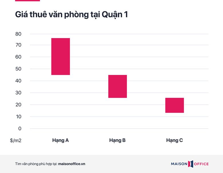 Thông tin thị trường cho thuê văn phòng Quận 1 - Maison Office